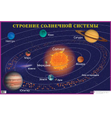 Строение солнечной системы. Наглядное пособие для школы